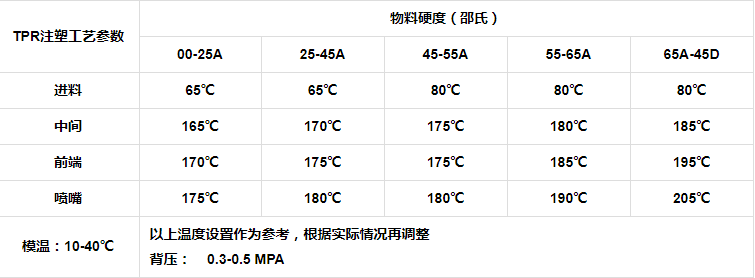 TPR彈性體的基礎特性